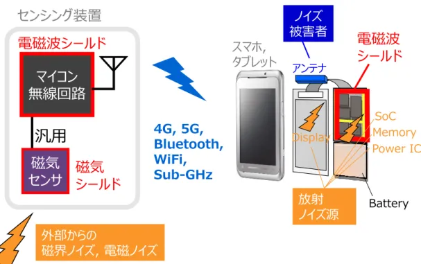 図 1.1  IoT，及び無線通信における磁気シールド，電磁波シールドの利用  ルにおいては,  スマートスピーカーや鍵を含むホームオートメーション，照明・ 空調のようなビルソリューション,  スマートウォッチのようなウェアラブル機 器等，スマートフォンや PC と連携した利用場面が多様化している．これらの機 器では，シールドを含む基板の設計容易性までが求められている．  半導体に適用するシールドは，2010 年頃までは基板の一部，または全部を覆 う「基板レベルシールド(Board Level Shield