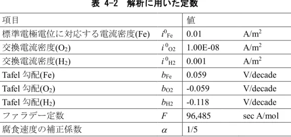 Tafel 勾配 (O 2 ) b O2 -0.059  V/decade 