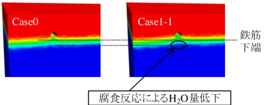 図 4-7  解析結果（鉄筋付近の H 2 O 量，Case0 および Case1-1）  b)  Case2  図  4-8にCase2の経年15年時点における腐食原因物質の分布と鉄筋の腐食深 さを示す． O 2 が上面から供給されないため，腐食に伴う消費により上面付近のO 2 量が低下している．また，Cl - が上面から供給されるため，Case1と同様に上面側Case0Case1-1鉄筋下端腐食反応によるH2O量低下