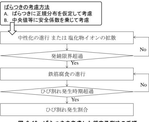 図 3-18  ばらつきを考慮した将来予測法の手順 