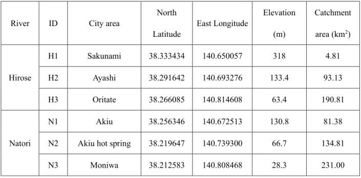 Table 2.1 Field location 