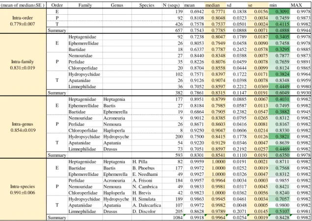 Table 4.1. Results of genetic identities within each taxonomic classification level. 