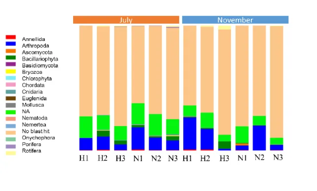 Fig. 5.1 Component of eDNA sample at Phylum level. The sample IDs are represented  under each bar
