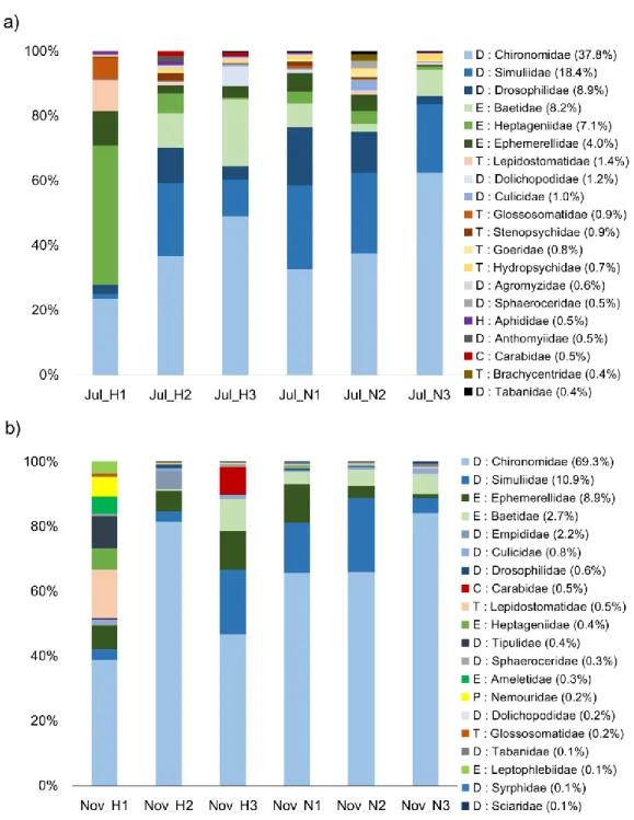 Fig.  5.2  Structure  of  aquatic  insect  community  by  eDNA  subsampled  250  reads  in  metabarcoding