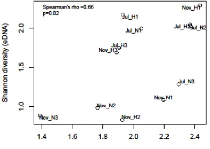 Fig. 5.3 Shannon diversity plots obtained by eDNA and Surber-net sampling.