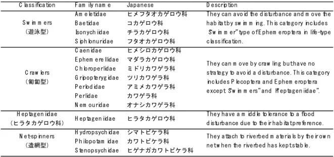 Table  6.3.  Classification  by  tolerance  type  for  disturbance,  modified  from  Furutani  and  Tanaka (2014)