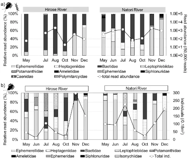 Fig.  6.7  Time-series  pattern  of  community  structure  of  order  Ephemeroptera.  The  community obtained from (a) eDNA and (b) Surbernet-sampling were shown