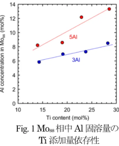 Fig. 1 Mo ss 相中 Al 固溶量の Ti 添加量依存性
