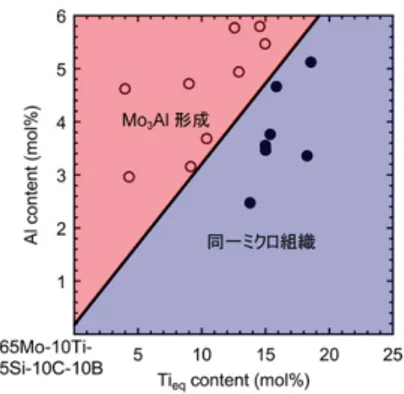 Fig. 2 Ti 当量および Al 添加量を用いて 整理された Mo ss -T 2 -TiC 三相領域．