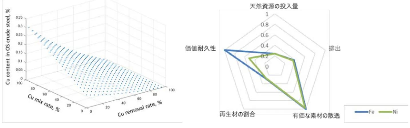 図 2 に α および θ を 0% から 100% まで変化させた場合の各技術の組合せにおける粗鋼中の Cu 濃度を示す。粗鋼中の Cu 濃度は分析 開始から 100 年経過後の普通鋼小棒向け粗鋼中の Cu 濃度を示している。図 2 中に示されている Cu 濃度の曲面が鉄鋼材中の Cu 濃 度に対する規制の値の平面より下に存在しているパラメータの組合せ・技術の組合せは、 Cu 濃度の観点から持続可能な鉄鋼循環が達 成可能な技術の組合せであるといえる。 図 3 にベースラインシナリオにおける鉄鋼材とニッケル