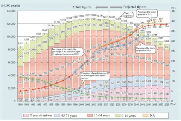 Figure 1.1: Changes of Aging and Population Projection [1].