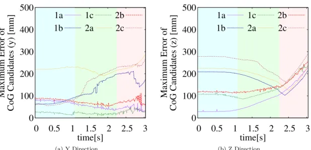 Figure 3.20: Time Variation of Maximum Error of CoG Candidates of Y and Z Direction (Sitting)  0 100 200 300 400 500  0  0.5  1  1.5  2  2.5  3  3.5Maximum Error ofCoG Candidates (y) [mm]