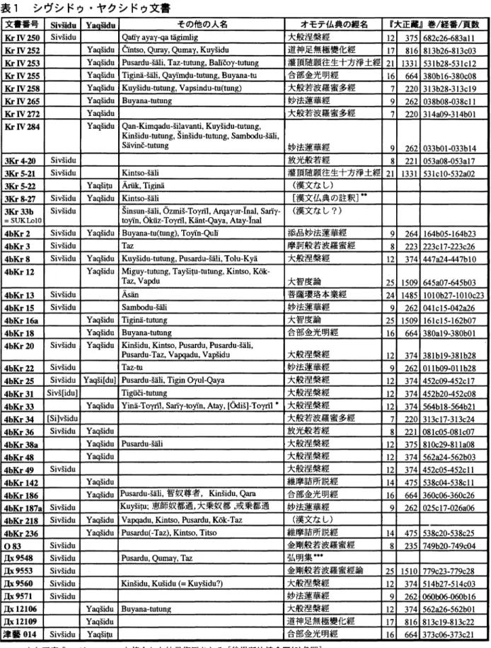 表 1 シヴシ ドゥ ･ヤ クシ ドゥ文書
