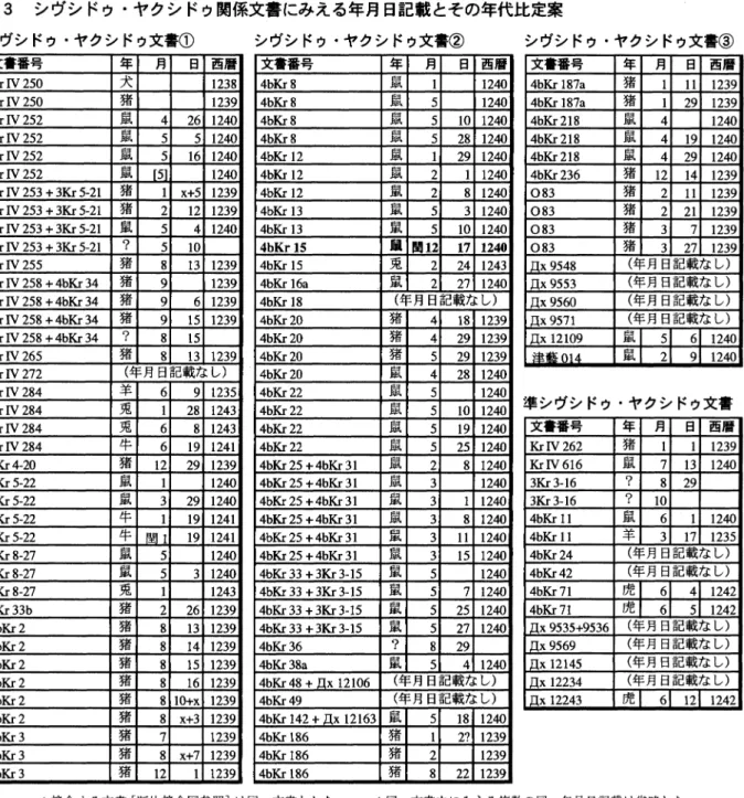 表 3 シヴシ ドゥ ･ヤクシ ドゥ関係文書 にみえる年月 日記載 とその年代比定案 シヴシ ドゥ ･ヤクシ ドゥ文書① シヴシ ドゥ ･ヤクシ ドゥ文書② 文書番号 年 月 日 西暦 K rr V25 0 犬 1 23 8 K rⅣ 25 0 猪 1 23 9 K rⅣ 252 鼠 4 2 6 1 2 40 K rⅣ 252 鼠 5 5 1 24 0 K rⅣ 252 鼠 5 1 6 1 2 40 K rⅠ V252 鼠 【 5 1 1 2 40 K rⅠ V253+3 K r5 