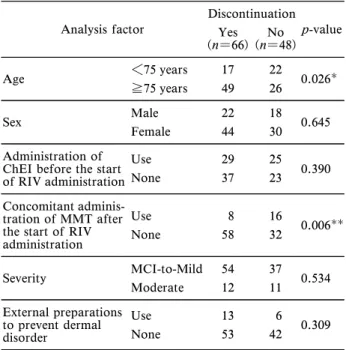 Table 3. Multivariate Analysis of Factors In‰uencing the Continuous Administration of RIV