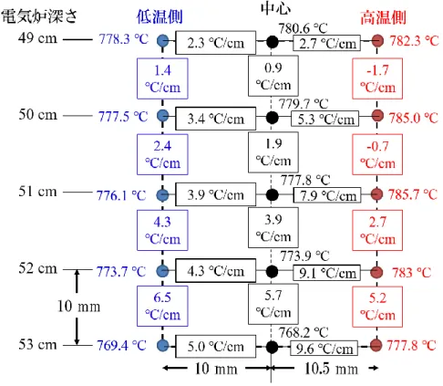 図 3.6  図 3.5 中の電気炉深さ 49-53 cm の温度分布と温度勾配の数値