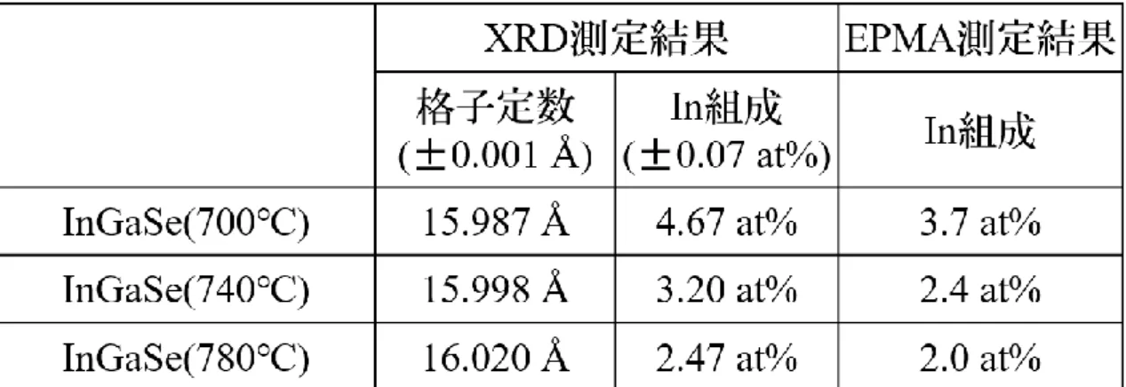 表 4.1  成長温度と In 組成の関係 