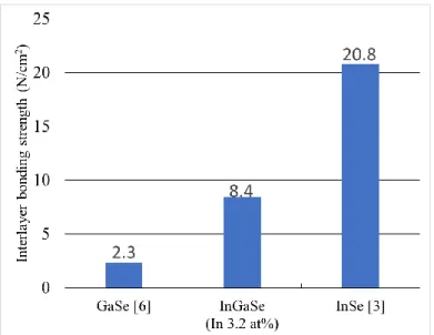 図 4.7 InGaSe 混晶と無添加 GaSe、InSe の層間結合力の比較 
