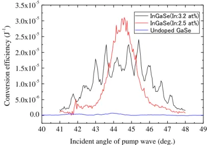 Fig. 2. Conversion efficiency of THz wave generation 