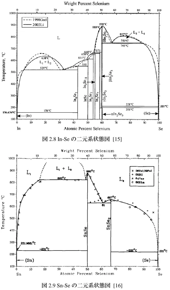 図 2.8 In-Se の二元系状態図  [15] 