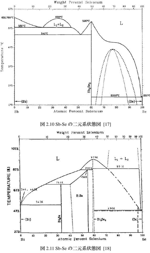 図 2.10 Sb-Se の二元系状態図  [17] 