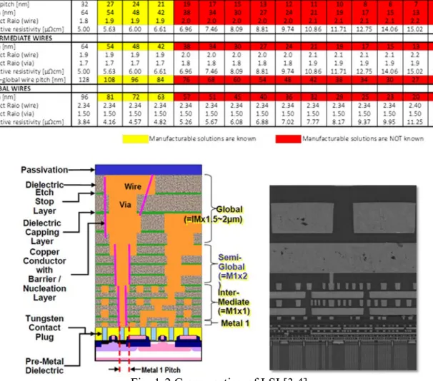Table 1-1 Interconnect Roadmap of ITRS 2012 update [3] 