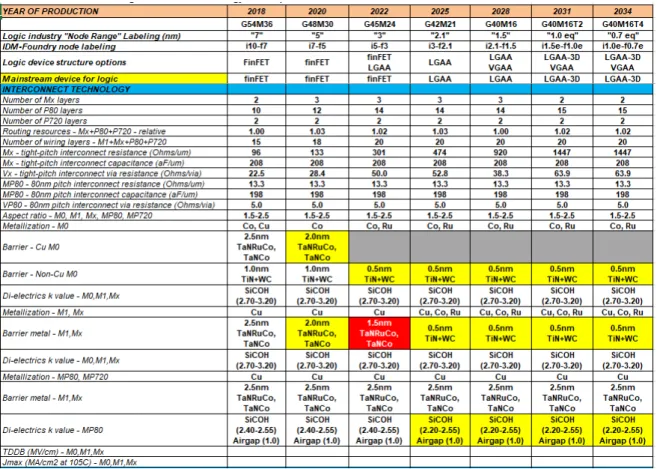 Table 1-2: Interconnect Roadmap for Scaling of IDRS 2018 update [7] 
