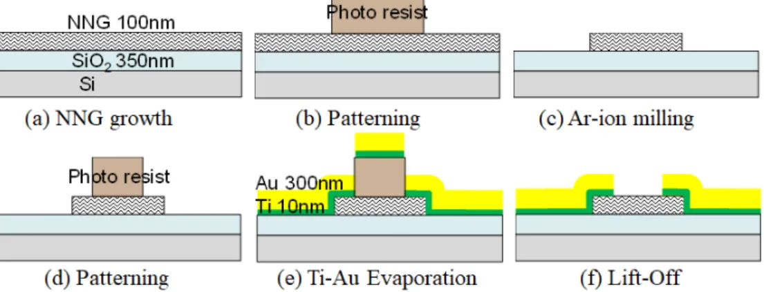 Fig. 2-8 Measurement system of the resistance and reliability test of    NNG wires with Au/Ti electrodes