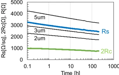Fig. 2-13 Resistance change of NNG wires with Au/Ti electrodes in TLM pattern during  current test with 0.5 MA/cm 2  at an ambient temperature (Ta) of 350 ℃ [22,23]