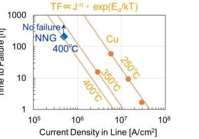 Fig. 2-14 Current tolerance of the NNG wire and Cu wires [23]. 