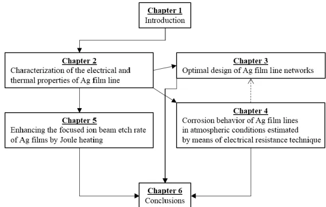 Fig. 1 Flow chart of this study.  第 2 章  基板上銀薄膜配線の電気的・熱的特性評価    これまでに，金属薄膜や細線の電気的・熱的特性を評価する研究は数多く行われてきた．例えば V lklein らは プラチナナノワイヤの電気抵抗と温度係数を測定し，熱エネルギー保存則から熱伝導率を評価している．また Sayer らはニッケルマイクロブリッジに対してジュール熱を負荷し，赤外線サーモグラフィを用いて温度を測定 すると共に有限体積法を利用する熱解析から熱伝導率を評価している．