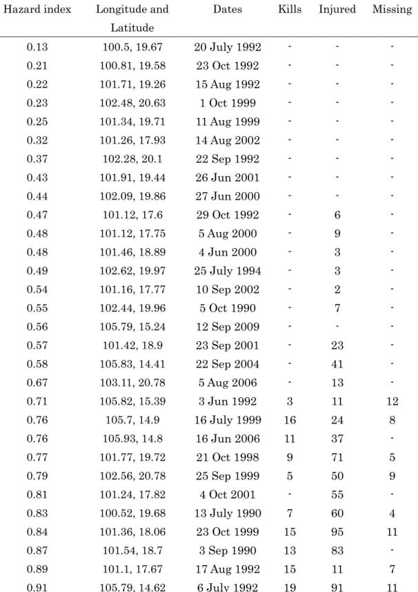Table 5-2 Comparison between flood hazard results with 100 years return period and  historical flood events occurrence in Lao PDR   
