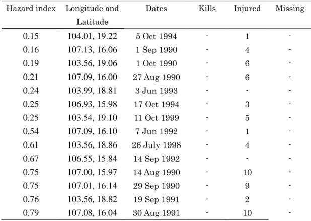 Table 5-3 Comparison between land slide hazard results with 100 years return period  and historical land slide events occurrence in Lao PDR 