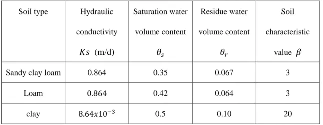 Table 4-1 Properties of soil types used for infiltration analysis  Soil type  Hydraulic 