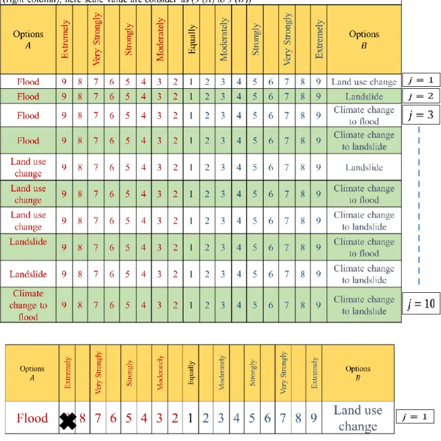Table 4-2 Questionnaire of preference for AHP approach.   