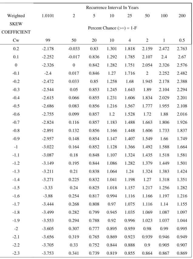 Table 4-7 Frequency Factors K for Gamma and log-Pearson Type III Distributions (Haan,  1977) 