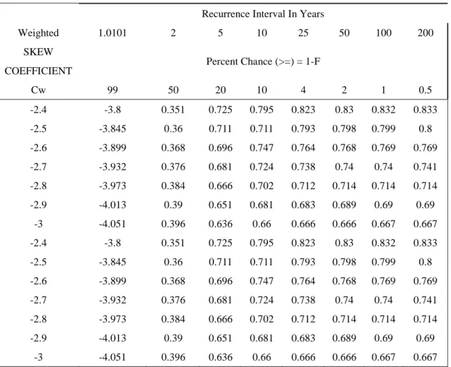 Table 4-7 Frequency Factors K for Gamma and log-Pearson Type III Distributions (Haan,  1977) 