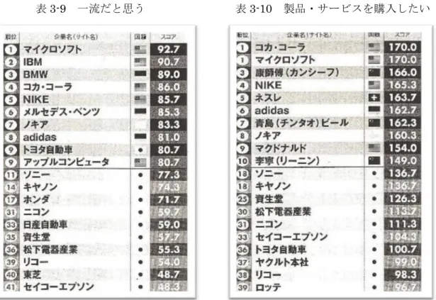 表 3-9 一流だと思う 出所：日本ブランド戦略研究所 p.128. 出所：日本ブランド戦略研究所「日系企業イメージ調査一流だと思う 表 3-10 製品・サービスを購入したい日本ブランド戦略研究所「日系企業イメージ調査in中国」,『週刊ダイヤモンド』表3-11就職したい・させたい「日系企業イメージ調査 in 中国」 『週刊ダイヤモンド』, , 2008 製品・サービスを購入したい『週刊ダイヤモンド』, 2008年9 月,2008年9月, p.129.