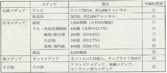 表 4-1 中国のメディアの概要及び市場化の度合い 注：◎、○、△はメディア市場化度合いの強、中、弱といった程度を表す。 出所：金 堅敏「中国における企業 PR 戦略のあり方」 , 『 Economic Review 』 , 2006.10, p.76 (3) 中国の労働市場環境 ① 労働力供給状況 改革開放後、グローバル生産企業の進出や、中国の経済が地域的な発展の不均衡によっ て、内陸の農村における過剰労働力が、再就職のために、経済力のより高い沿海の都市部 に 押 し 掛 け て き た 。 そ し て 