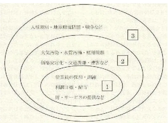 図 4-1 のように、内部社会的責任とは、従業員の採用、訓練・昇進・解雇過程、物的作業 条件、従業員の個人的生活の支持と資源の有効利用過程、企業利潤目的の達成、活動過程 における従業員への法令順守の徹底、株主への配当、財・サービスの提供などのことであ ると述べ、一方、外部社会的責任には、大気汚染、水質汚濁、人種差別、交通混雑、企業 活動の地域に与えるインパクト、雇用問題、価格安定化、慈善の貢献、製品や広告の問題、 企業外部での研究活動の支持、都市再開発、麻薬の乱用、武器援助など、市場外部社会に おける企業活
