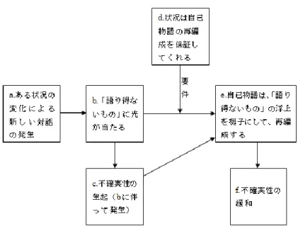 図 3  自己変化に関する仮説間の連関  自己変化に関する仮説（仮説 2、仮説 3、仮説 4）間の連関が上図で示されている。すなわち、a は b の前提に なり、c は b に伴って引き起こされる。b の生起によって e が起こるという過程において、d という条件が必要とな るのである。また、c によって、e が求められている。e の完成によって、f が達成される。  次章では、マンガが読者の恋愛に関する自己形成に与える影響を明らかにするため、質 的調査のデータ分析をする際、 「分散的自己の物語的形成」とい