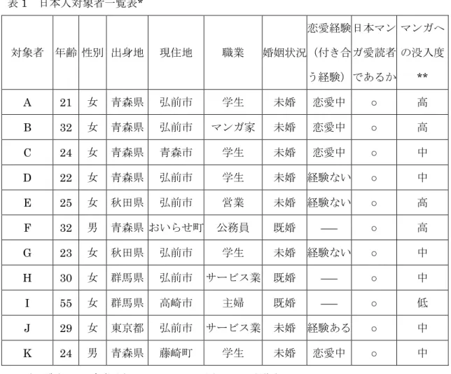 表 1  日本人対象者一覧表*  対象者  年齢  性別  出身地  現住地  職業  婚姻状況  恋愛経験 （付き合 う経験）  日本マンガ愛読者 であるか  マンガへの没入度**  A  21  女  青森県  弘前市  学生  未婚  恋愛中  ○  高  B  32  女  青森県  弘前市  マンガ家  未婚  恋愛中  ○  高  C  24  女  青森県  青森市  学生  未婚  恋愛中  ○  中  D  22  女  青森県  弘前市  学生  未婚  経験ない  ○  中  E  2
