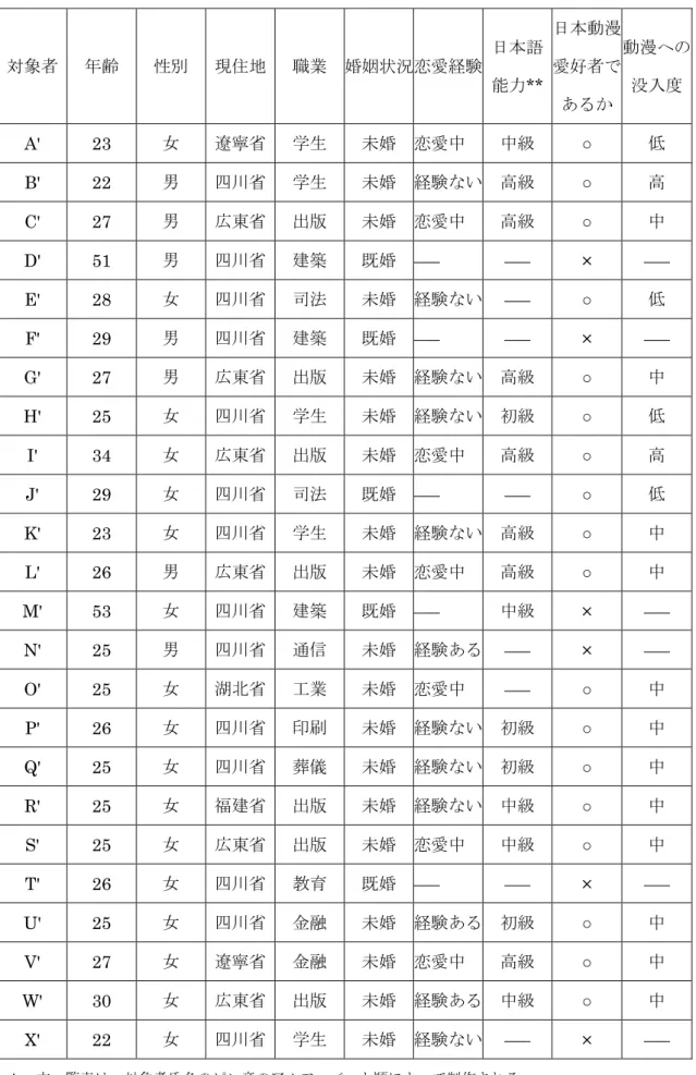 表 2  中国人対象者一覧表*  対象者  年齢  性別  現住地  職業  婚姻状況  恋愛経験  日本語  能力**  日本動漫愛好者で あるか  動漫への没入度  A'  23  女  遼寧省  学生  未婚  恋愛中  中級  ○  低  B'  22  男  四川省  学生  未婚  経験ない  高級  ○  高  C'  27  男  広東省  出版  未婚  恋愛中  高級  ○  中  D'  51  男  四川省  建築  既婚  ――  ――  ×  ――  E'  28  女  四川省