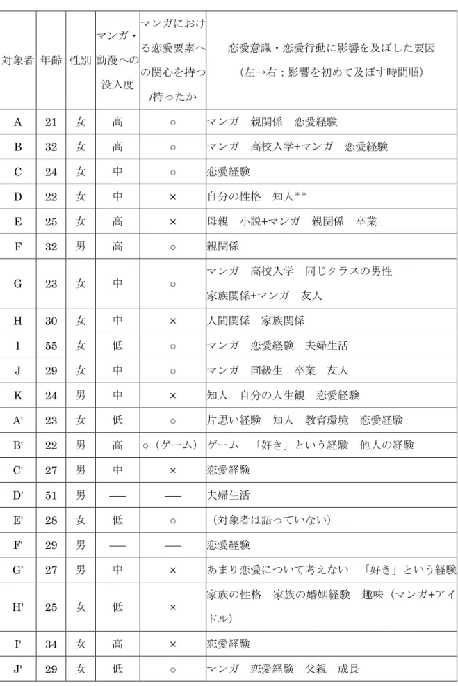 表 3  対象者の恋愛意識・恋愛行動に影響を及ぼした要因 ＊ 対象者  年齢  性別  マンガ・動漫への 没入度  マンガにおける恋愛要素への関心を持つ /持ったか  恋愛意識・恋愛行動に影響を及ぼした要因 （左→右：影響を初めて及ぼす時間順）  A  21  女  高  ○  マンガ  親関係  恋愛経験  B  32  女  高  ○  マンガ  高校入学+マンガ  恋愛経験  C  24  女  中  ○  恋愛経験  D  22  女  中  ×  自分の性格  知人 ＊＊ E  25  女  高 