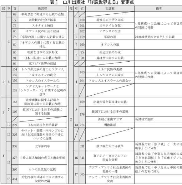 表 1　山川出版社『詳説世界史Ｂ』変更点 部 章 頁 新課程 部 章 頁 旧課程 備考 69 華夷思想に関連する記載の追加 3 77 遊牧民の社会と国家 4 100 遊牧民の生活と国家 4 部構成への改編によって第 3 章の冒頭に移動79スキタイと匈奴101スキタイと匈奴80オアシス民の社会と経済102オアシスの生活78 「草原の道」に関する記載の挿入7 159草原の道諸地域世界の交流として記載 80 「オアシスの道」に関する記載の 挿入 7 160 オアシスの道 85 朝鮮と日本の国家形成 3 85 周辺