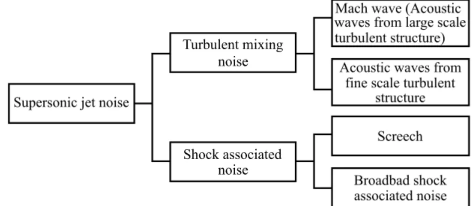 Figure 1.3: Classification of the acoustic waves emitted from a supersonic jet (Tam, 1995).