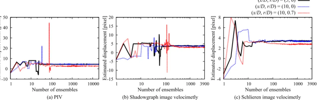 Figure 2.10: Convergence of the estimated streamwise displacement calculated by single-pixel ensemble correlation.