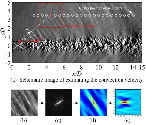 Figure 2.14: Schematic of image analysis method for estimating the Mach wave emission angle; (a)schlieren image and the position of observer; (b) raw schlieren image extracted from the original image; (c) image of Fourier coefficient after  spa-tial band-p