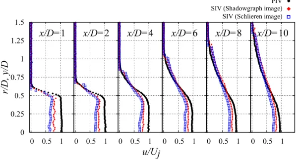 Figure 2.22: Comparison of estimated axial velocity distribution at each stream- stream-wise position.