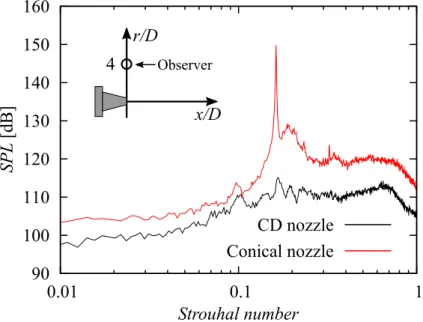 Figure 2.26: Acoustic spectrum of each nozzle near the nozzle exit.